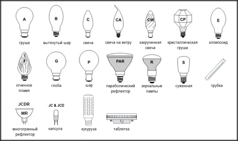 Все виды форм лампочек