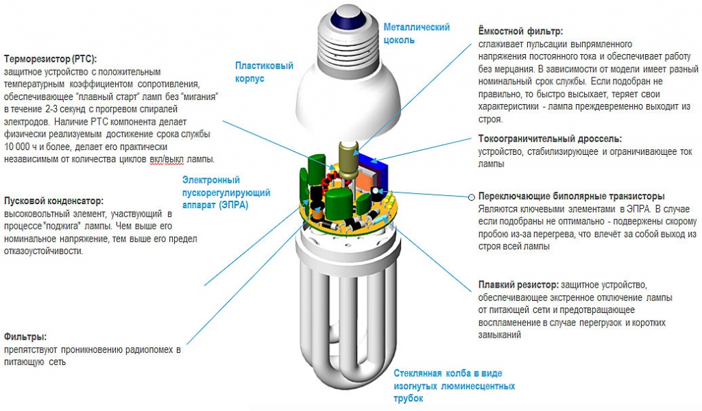 Принцип работы современных энергосберегающих ламп - важные детали